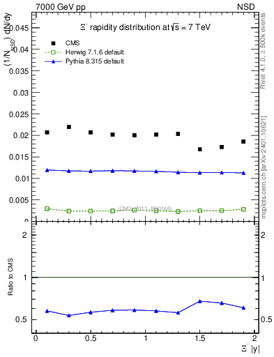 Plot of Xim_eta in 7000 GeV pp collisions
