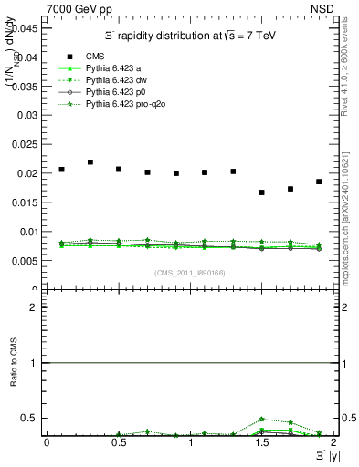 Plot of Xim_eta in 7000 GeV pp collisions