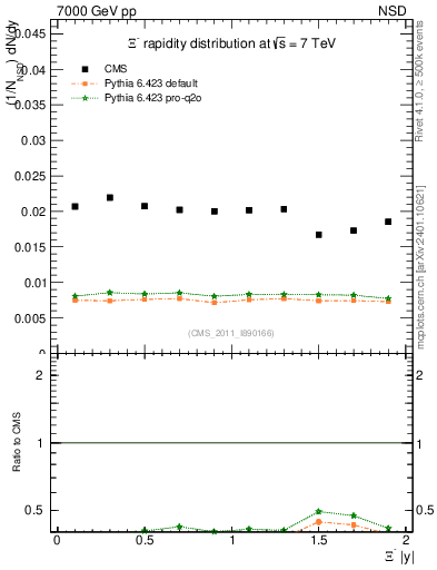 Plot of Xim_eta in 7000 GeV pp collisions