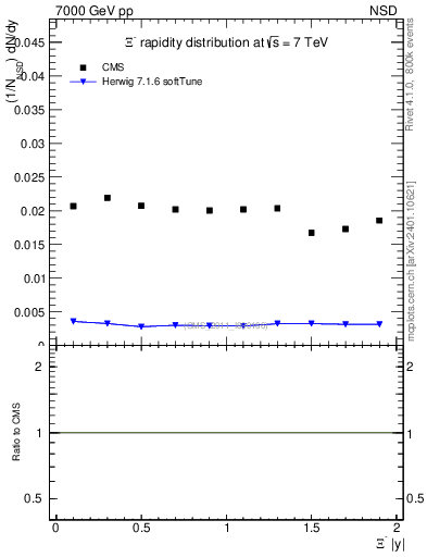Plot of Xim_eta in 7000 GeV pp collisions