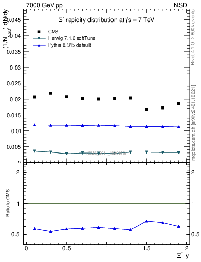 Plot of Xim_eta in 7000 GeV pp collisions