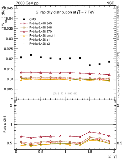 Plot of Xim_eta in 7000 GeV pp collisions