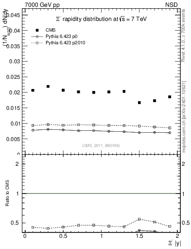 Plot of Xim_eta in 7000 GeV pp collisions