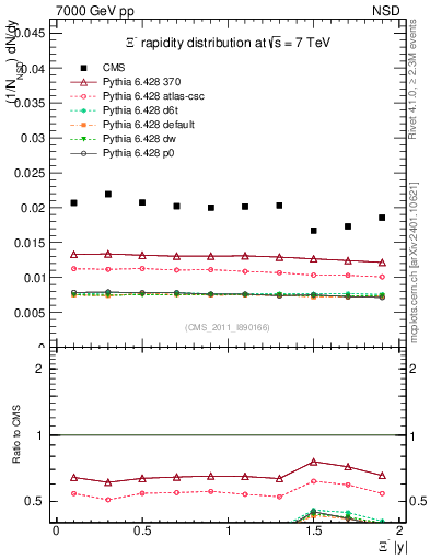 Plot of Xim_eta in 7000 GeV pp collisions