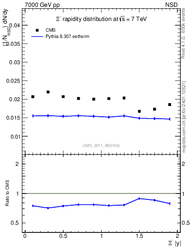 Plot of Xim_eta in 7000 GeV pp collisions