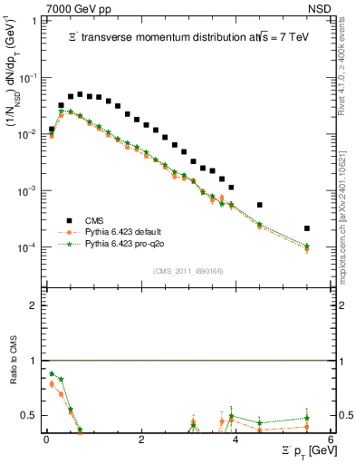 Plot of Xim_pt in 7000 GeV pp collisions