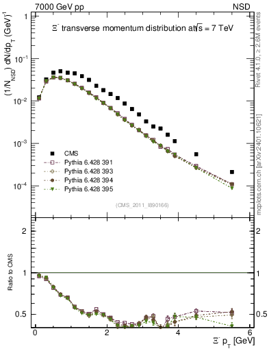 Plot of Xim_pt in 7000 GeV pp collisions