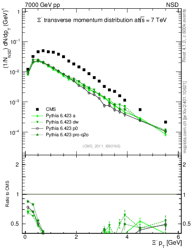 Plot of Xim_pt in 7000 GeV pp collisions
