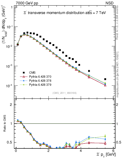 Plot of Xim_pt in 7000 GeV pp collisions