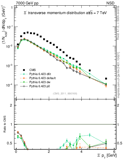 Plot of Xim_pt in 7000 GeV pp collisions