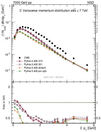 Plot of Xim_pt in 7000 GeV pp collisions