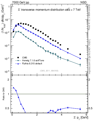 Plot of Xim_pt in 7000 GeV pp collisions