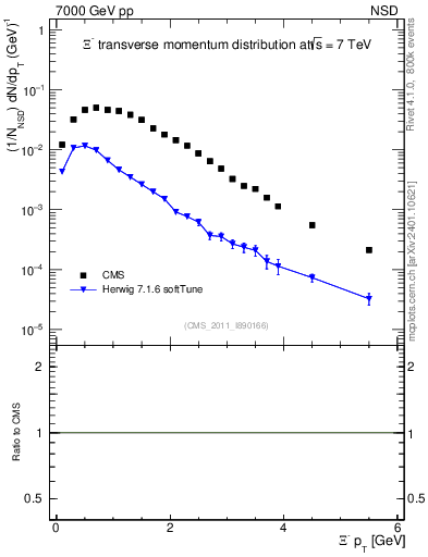Plot of Xim_pt in 7000 GeV pp collisions