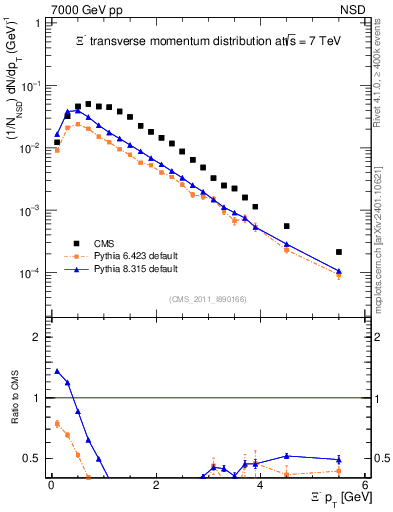 Plot of Xim_pt in 7000 GeV pp collisions