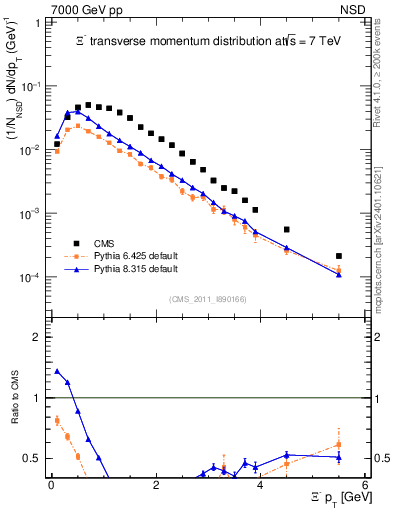 Plot of Xim_pt in 7000 GeV pp collisions