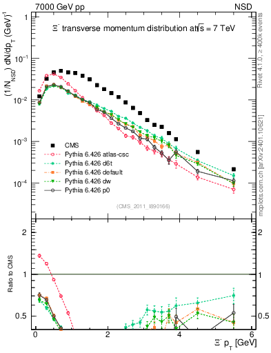 Plot of Xim_pt in 7000 GeV pp collisions