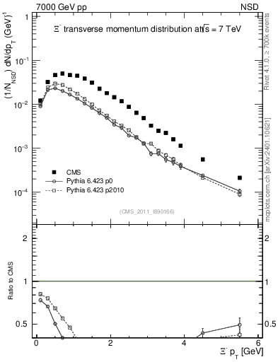 Plot of Xim_pt in 7000 GeV pp collisions