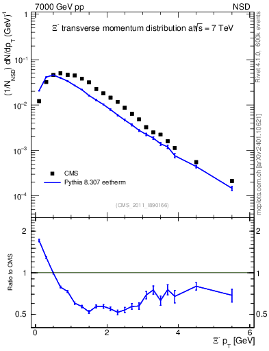 Plot of Xim_pt in 7000 GeV pp collisions