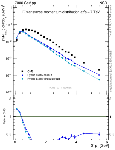 Plot of Xim_pt in 7000 GeV pp collisions