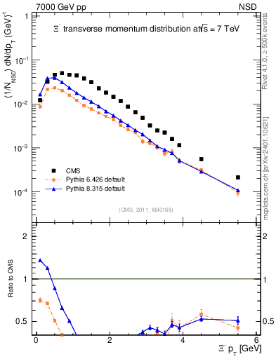 Plot of Xim_pt in 7000 GeV pp collisions