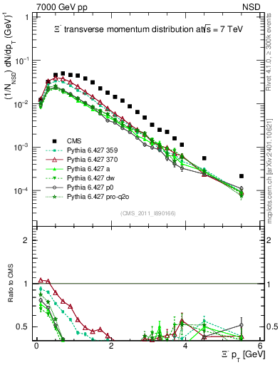Plot of Xim_pt in 7000 GeV pp collisions
