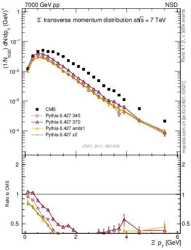Plot of Xim_pt in 7000 GeV pp collisions