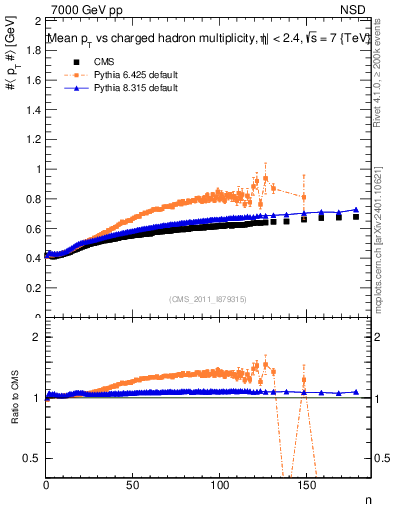 Plot of avgpt-vs-nch in 7000 GeV pp collisions