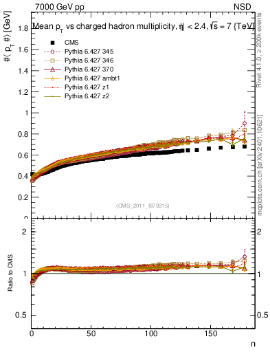 Plot of avgpt-vs-nch in 7000 GeV pp collisions
