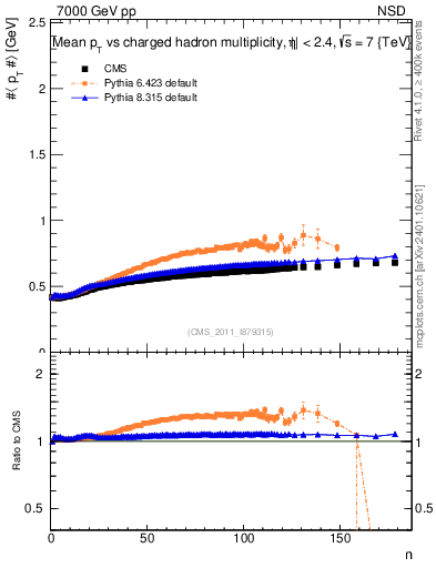 Plot of avgpt-vs-nch in 7000 GeV pp collisions