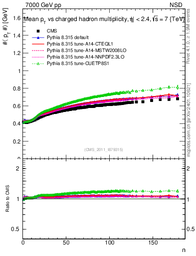 Plot of avgpt-vs-nch in 7000 GeV pp collisions