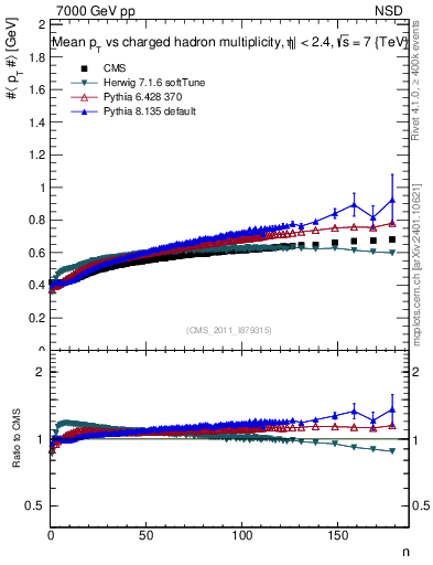 Plot of avgpt-vs-nch in 7000 GeV pp collisions
