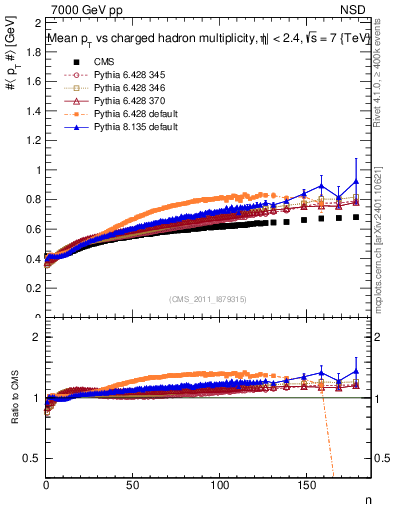 Plot of avgpt-vs-nch in 7000 GeV pp collisions