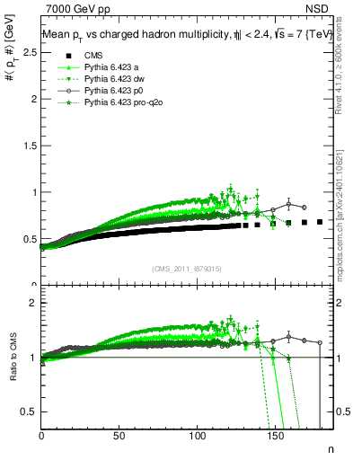 Plot of avgpt-vs-nch in 7000 GeV pp collisions