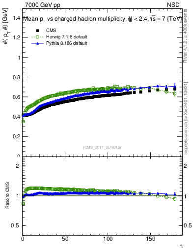 Plot of avgpt-vs-nch in 7000 GeV pp collisions