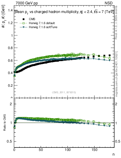 Plot of avgpt-vs-nch in 7000 GeV pp collisions