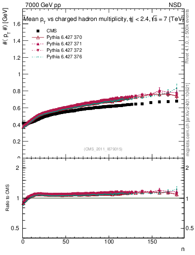 Plot of avgpt-vs-nch in 7000 GeV pp collisions