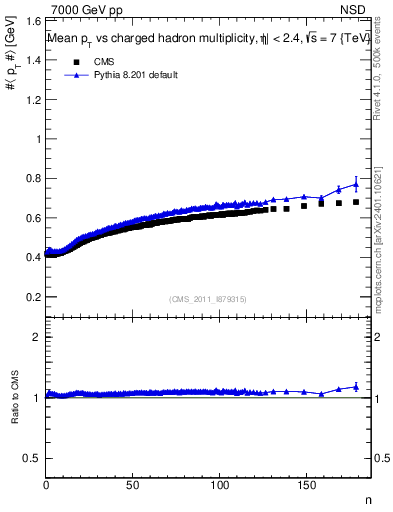 Plot of avgpt-vs-nch in 7000 GeV pp collisions
