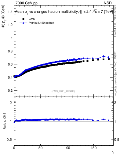 Plot of avgpt-vs-nch in 7000 GeV pp collisions