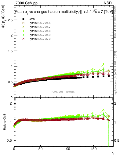 Plot of avgpt-vs-nch in 7000 GeV pp collisions