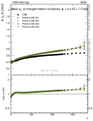 Plot of avgpt-vs-nch in 7000 GeV pp collisions