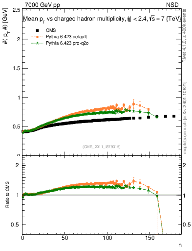 Plot of avgpt-vs-nch in 7000 GeV pp collisions