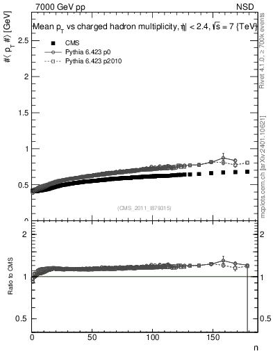 Plot of avgpt-vs-nch in 7000 GeV pp collisions