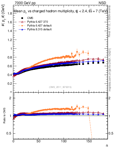 Plot of avgpt-vs-nch in 7000 GeV pp collisions