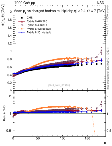 Plot of avgpt-vs-nch in 7000 GeV pp collisions