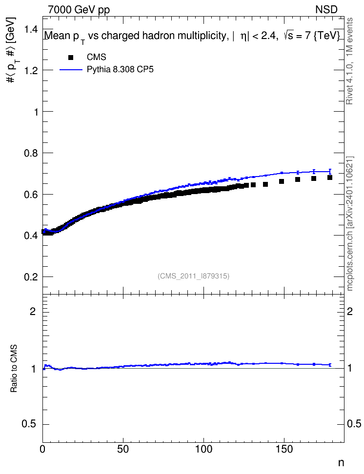 Plot of avgpt-vs-nch in 7000 GeV pp collisions