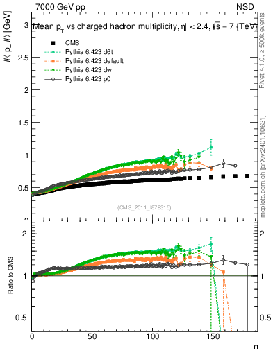 Plot of avgpt-vs-nch in 7000 GeV pp collisions
