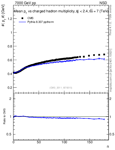 Plot of avgpt-vs-nch in 7000 GeV pp collisions