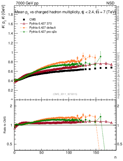 Plot of avgpt-vs-nch in 7000 GeV pp collisions