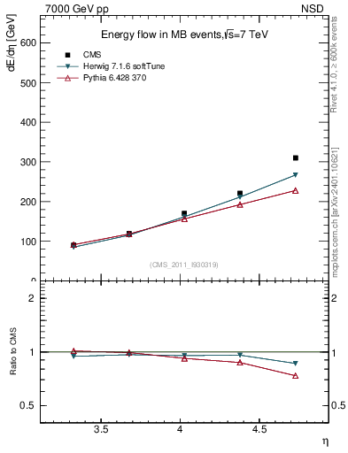 Plot of eflow in 7000 GeV pp collisions