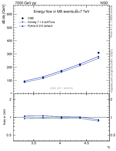 Plot of eflow in 7000 GeV pp collisions
